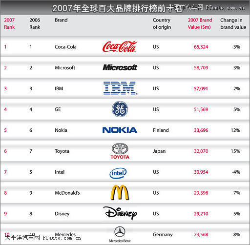 2022 全球品牌价值 500 强发布：苹果亚马逊谷歌微软沃尔玛位列前五中国工商银行第八华为第九完美体育