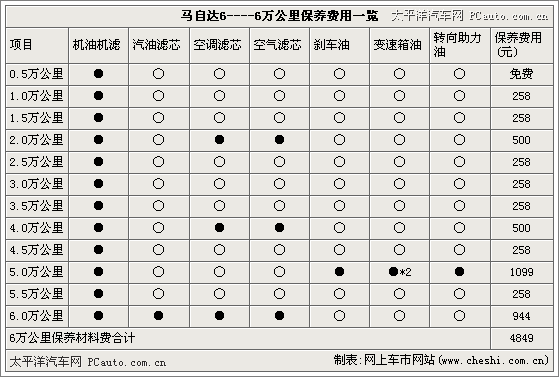 锐志,马自达6保养费用对比 看谁更实惠