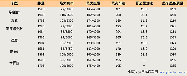 個性還是實用 小康之家如何選擇家用車