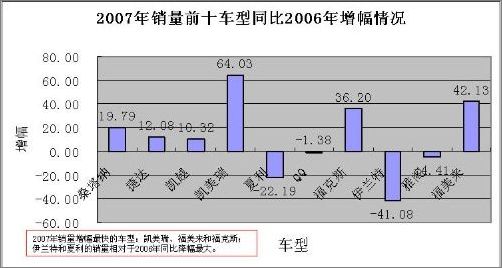 预测2008年新车生力军 预测2008年新车生力军