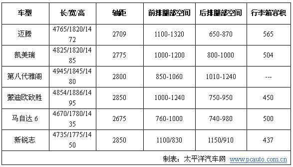 宜商宜家 看數據幫你選擇主流中高級車