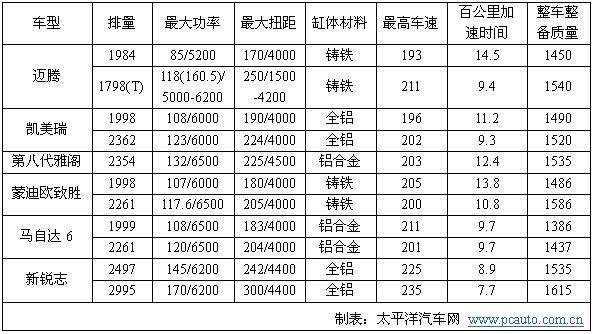 宜商宜家 看數(shù)據(jù)幫你選擇主流中高級車