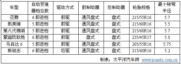 宜商宜家 看數(shù)據(jù)幫你選擇主流中高級車