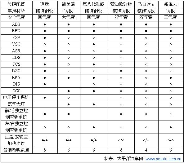 宜商宜家 看數(shù)據(jù)幫你選擇主流中高級(jí)車