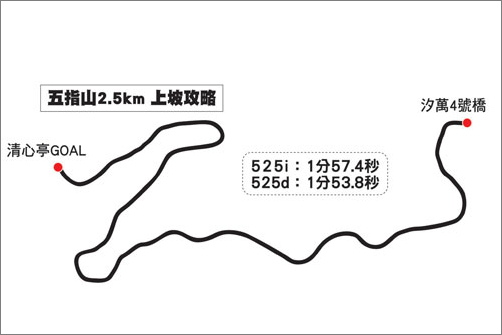 520I VS 520D