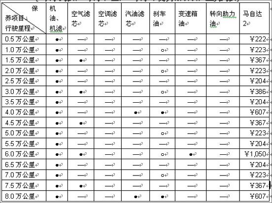 小车也难养！Mazda2及Mazda2劲翔保养费用