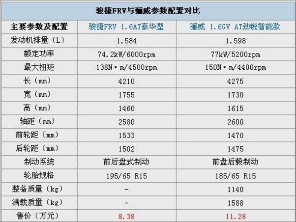 骏捷frv与骊威参数配置对比