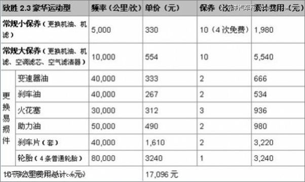 3豪华运动型10万公里保养费用明细表