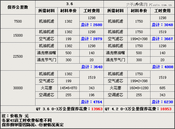 换一次油就3千 解析奥迪q7保养费用