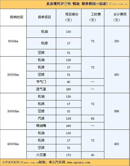 朗逸/悦动/新凯越/荣威550保养费用大pk