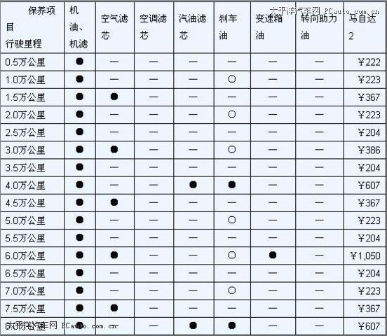 保养费用