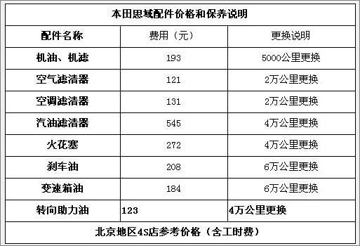 卡罗拉和思域保养费对比