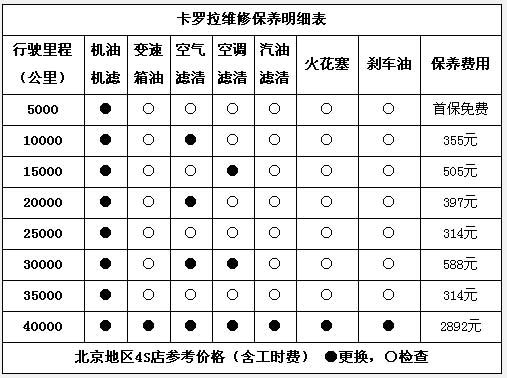 卡罗拉和思域保养费对比