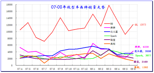 QQ3官降2000元 F0利润不超1000遭怀疑！