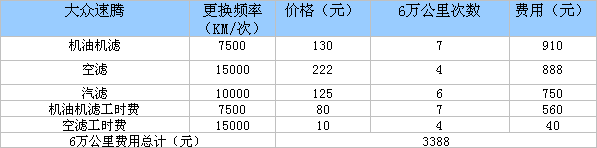 大众速腾 常见保养项目价格表