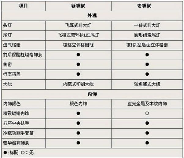 新在哪新老帕萨特领驭详实对比解析