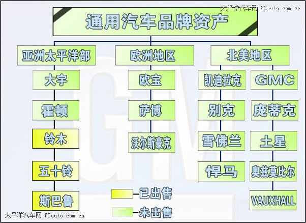 通用汽车品牌资产
