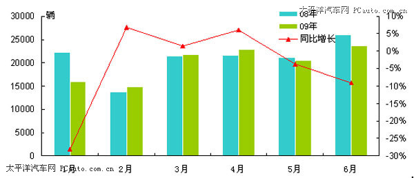 09年上半年客车市场分析