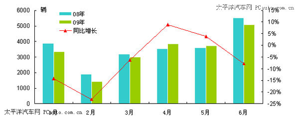 09年上半年客车市场分析