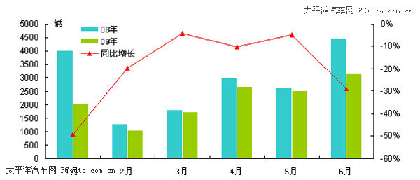 09年上半年客车市场分析