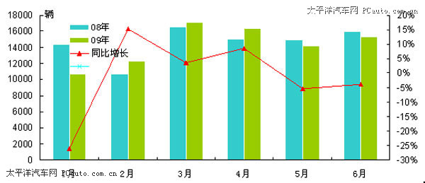 09年上半年客车市场分析