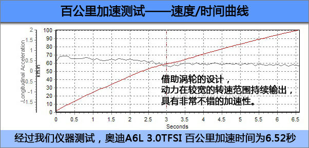 A6L 3.0T(sh)(j)