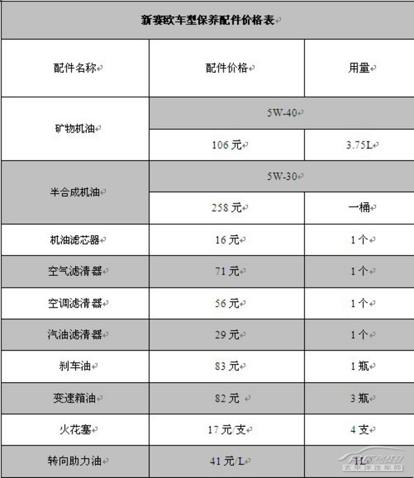 四款经济型车保养对比风云2、绚丽、新赛欧、