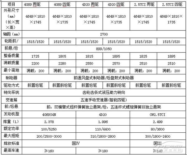 长城9款新车官图参数全曝光 车展将亮相