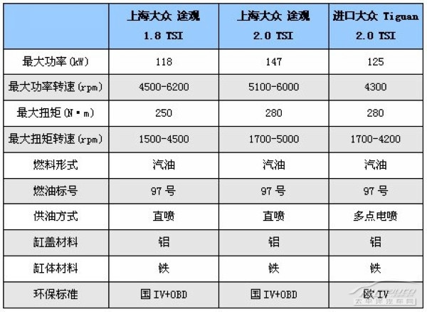 进口大众tiguan对比上海大众途观