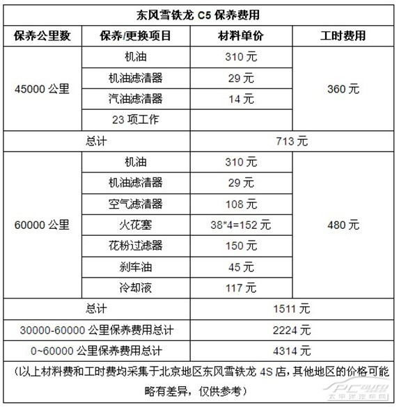 c5保养周期行业最长 月均保养费仅90元