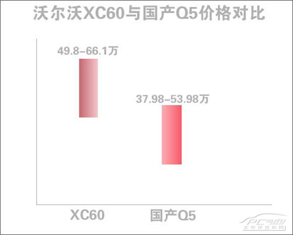 沃尔沃XC60