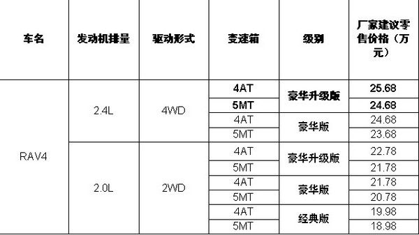 一汽丰田RAV4 2.4L豪华升级版倾情上市【图】_南京商家活动_太平洋汽车网