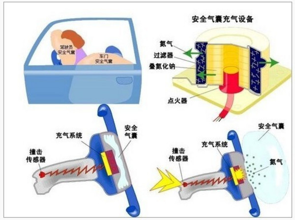 汽车安全气囊工作原理示意图