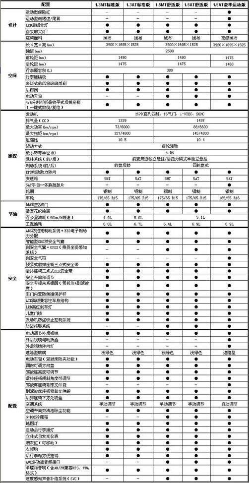 附 新一代飞度(fit)主要参数及配置