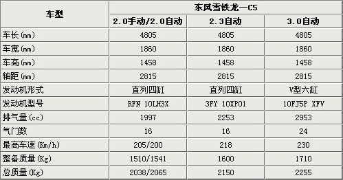 雪铁龙c5国产拒绝加长 搭3款引擎