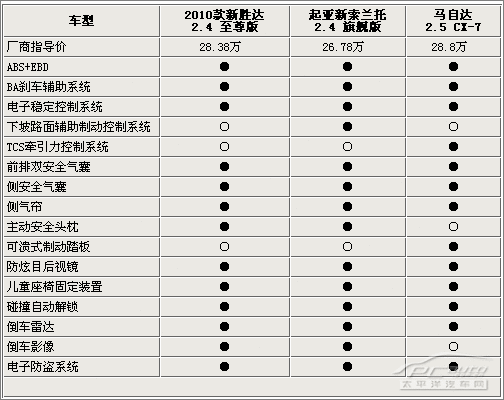 新胜达新索兰托cx7小排量suv车型pk