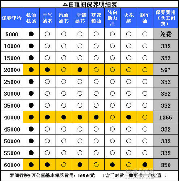滤保养周期为5000; 广州本田第八代雅阁 养车成本大调查【图】